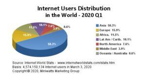 Internet Users Distribution 2020 Q1