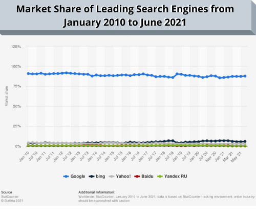Market Share of Leading Search Engines